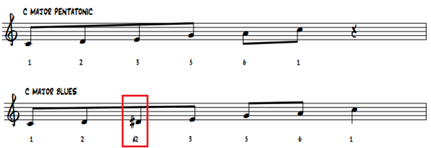 Notation of the Major blues scale