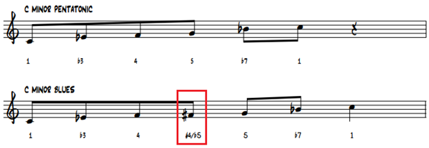 Notation for minor blues scale